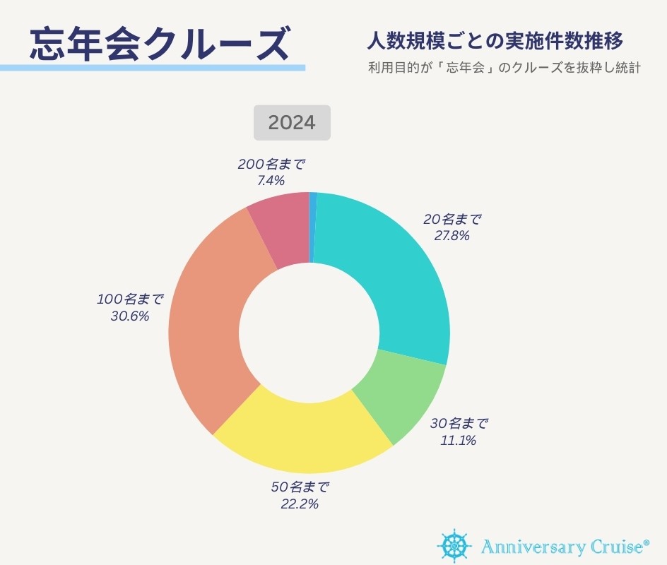 忘年会クルーズの人数規模ごとの実施件数に関する円グラフ