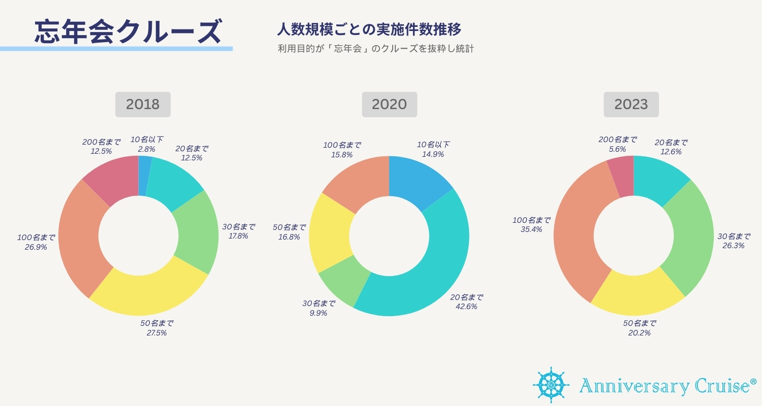 忘年会クルーズ、人数規模ごとの実施件数推移に関するグラフ